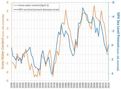 A Snowpack Forecasting Model for the Eastern Sierra Nevada Based on Cointegration With the North Pacific High Sea-Level Pressure Anomaly